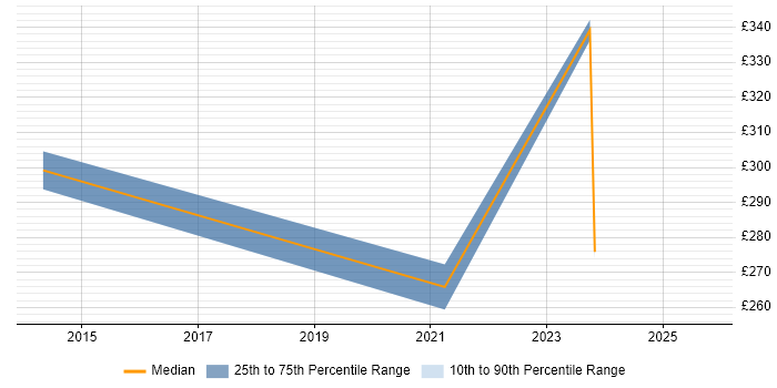 Contractor daily rate distribution trend for jobs in the East of England citing InfiniBand