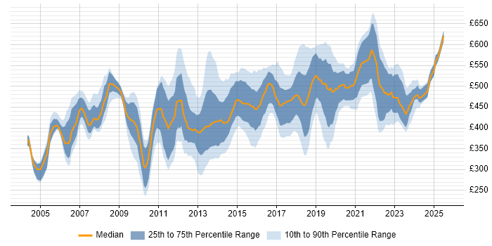 Contractor daily rate distribution trend for jobs in the East of England citing Influencing Skills