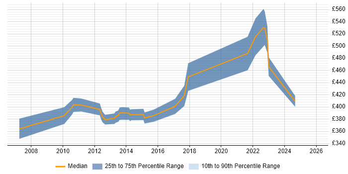 Contractor daily rate distribution trend for jobs in the East of England citing Infoblox