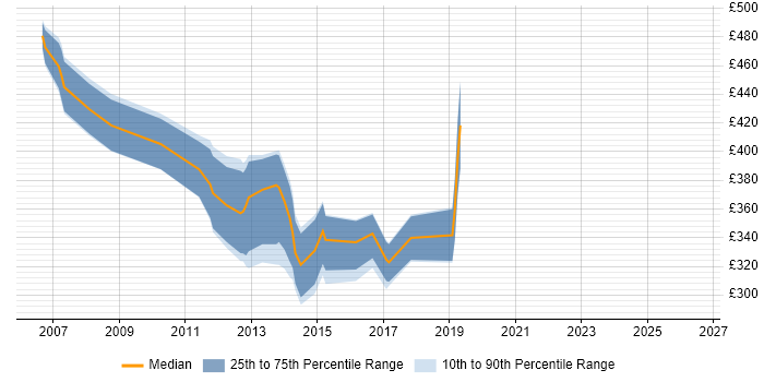 Contractor daily rate distribution trend for jobs in the East of England citing InfoPath