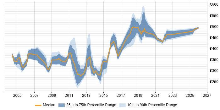 Contractor daily rate distribution trend for jobs in the East of England citing Informatica