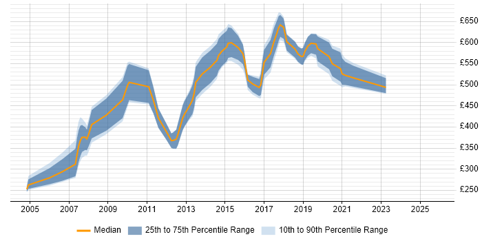 Contractor daily rate distribution trend for Information Architect job vacancies in the East of England
