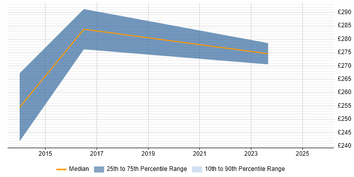 Contractor daily rate distribution trend for Information Governance Officer job vacancies in the East of England Contractor daily rate distribution trend for Information Governance Officer job vacancies in the East of England