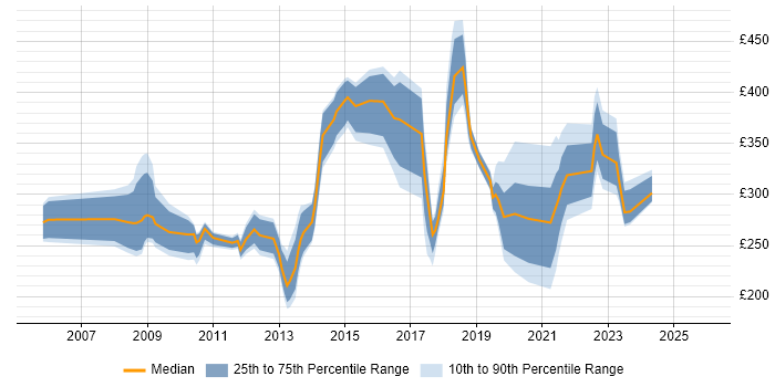 Contractor daily rate distribution trend for jobs in the East of England citing Information Governance