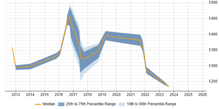 Contractor daily rate distribution trend for Information Officer job vacancies in the East of England Contractor daily rate distribution trend for Information Officer job vacancies in the East of England