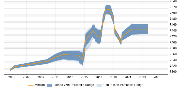 Contractor daily rate distribution trend for Information Security Analyst job vacancies in the East of England