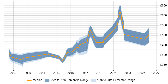 Contractor daily rate distribution trend for jobs in the East of England citing Information Security Management