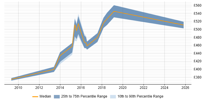 Contractor daily rate distribution trend for Information Security Specialist job vacancies in the East of England