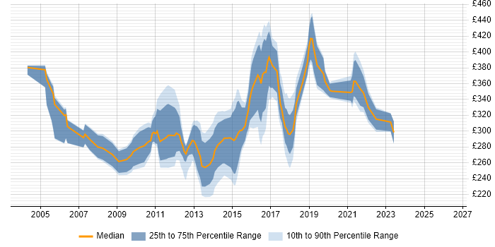 Contractor daily rate distribution trend for Infrastructure Analyst job vacancies in the East of England