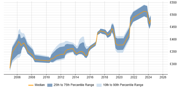 Contractor daily rate distribution trend for Infrastructure Consultant job vacancies in the East of England