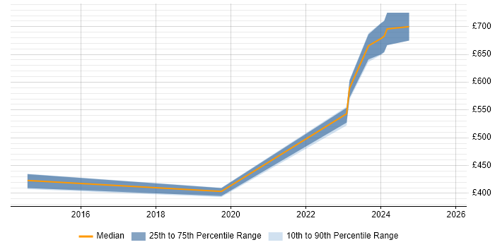 Contractor daily rate distribution trend for Infrastructure Design Engineer job vacancies in the East of England