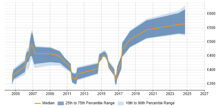 Contractor daily rate distribution trend for Infrastructure Designer job vacancies in the East of England