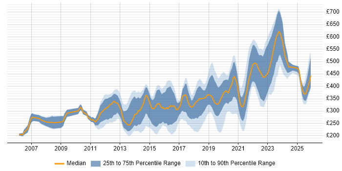 Contractor daily rate distribution trend for Infrastructure Engineer job vacancies in the East of England