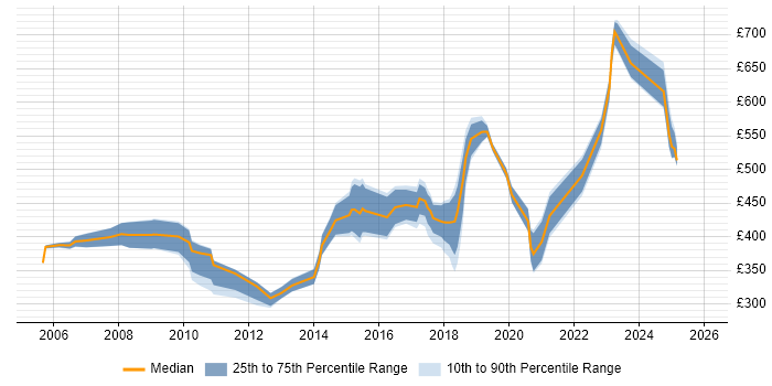 Contractor daily rate distribution trend for jobs in the East of England citing Infrastructure Management