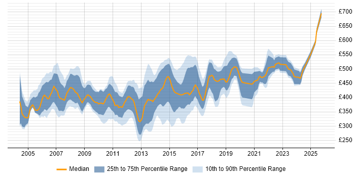 Contractor daily rate distribution trend for Infrastructure Manager job vacancies in the East of England