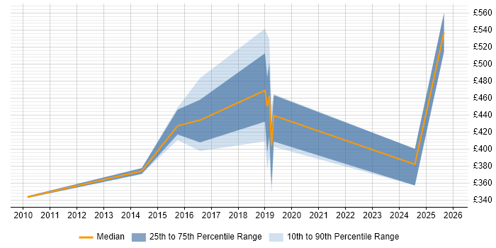 Contractor daily rate distribution trend for jobs in the East of England citing Infrastructure Monitoring
