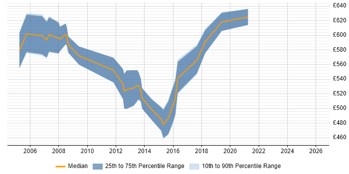 Contractor daily rate distribution trend for Infrastructure Programme Manager job vacancies in the East of England