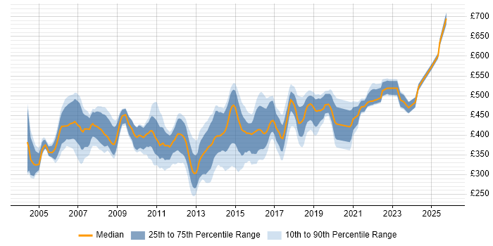 Contractor daily rate distribution trend for Infrastructure Project Manager job vacancies in the East of England