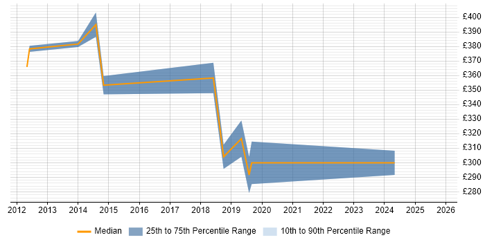 Contractor daily rate distribution trend for Infrastructure Security Engineer job vacancies in the East of England