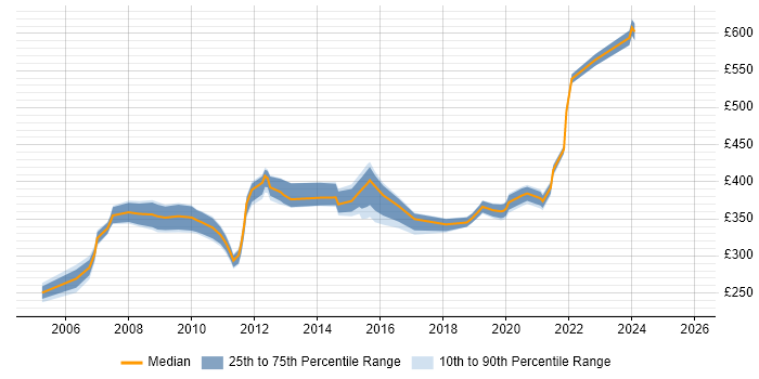 Contractor daily rate distribution trend for Infrastructure Specialist job vacancies in the East of England