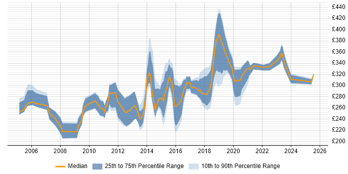 Contractor daily rate distribution trend for Infrastructure Support job vacancies in the East of England Contractor daily rate distribution trend for Infrastructure Support job vacancies in the East of England