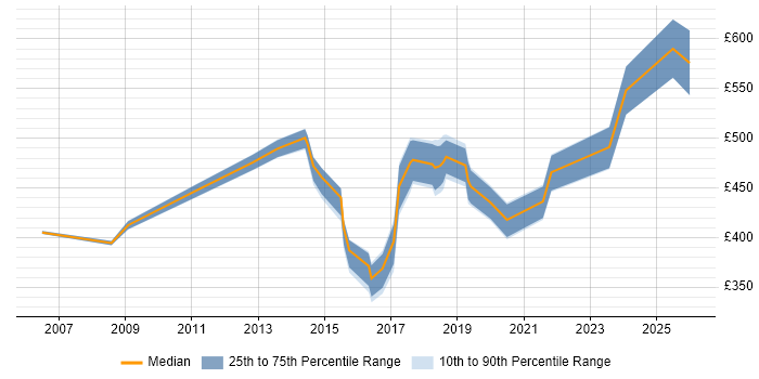Contractor daily rate distribution trend for jobs in the East of England citing Infrastructure Transformation