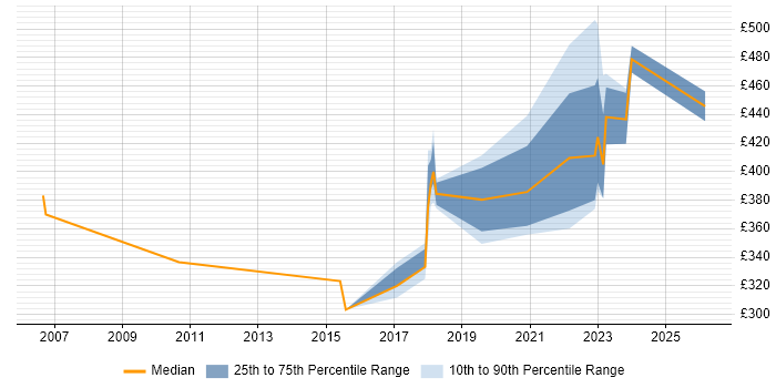 Contractor daily rate distribution trend for jobs in the East of England citing Infrastructure Transition