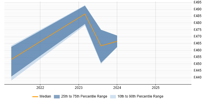 Contractor daily rate distribution trend for jobs in the East of England citing Insider Threat