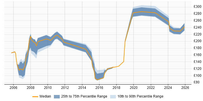 Contractor daily rate distribution trend for Installations Engineer job vacancies in the East of England