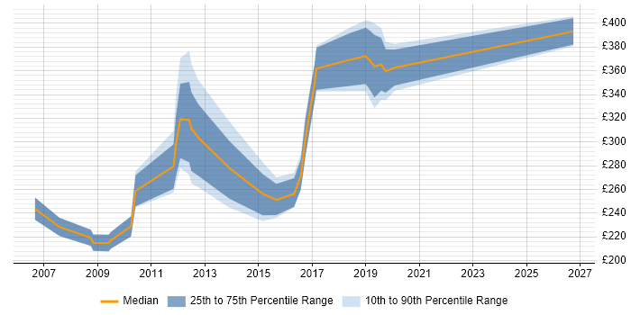Contractor daily rate distribution trend for jobs in the East of England citing Instructional Design