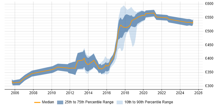 Contractor daily rate distribution trend for Integration Developer job vacancies in the East of England Contractor daily rate distribution trend for Integration Developer job vacancies in the East of England