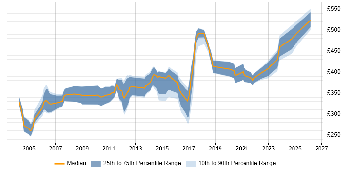 Contractor daily rate distribution trend for Integration Engineer job vacancies in the East of England