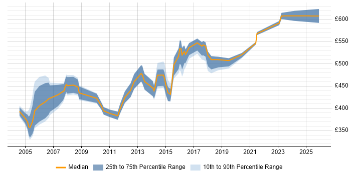 Contractor daily rate distribution trend for Integration Manager job vacancies in the East of England