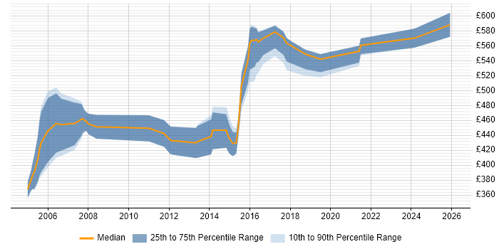 Contractor daily rate distribution trend for Integration Project Manager job vacancies in the East of England