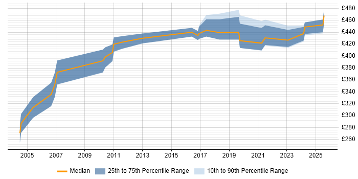 Contractor daily rate distribution trend for Integration Specialist job vacancies in the East of England Contractor daily rate distribution trend for Integration Specialist job vacancies in the East of England