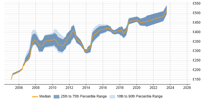 Contractor daily rate distribution trend for jobs in the East of England citing Interaction Design
