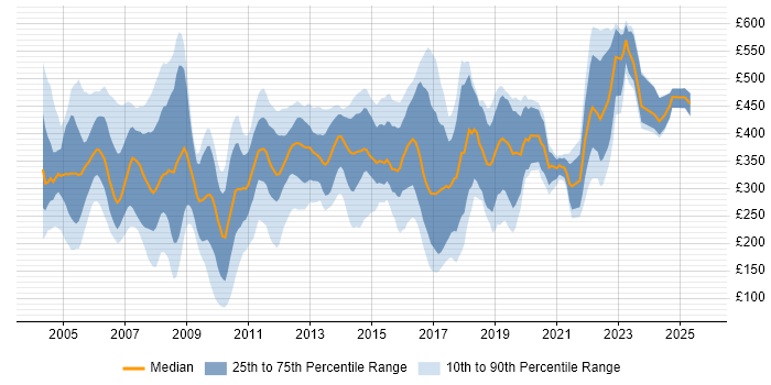 Contractor daily rate distribution trend for jobs in the East of England citing Internet