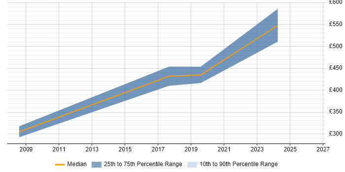 Contractor daily rate distribution trend for jobs in the East of England citing InterSystems Cache
