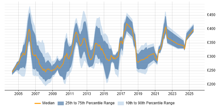 Contractor daily rate distribution trend for jobs in the East of England citing Intranet