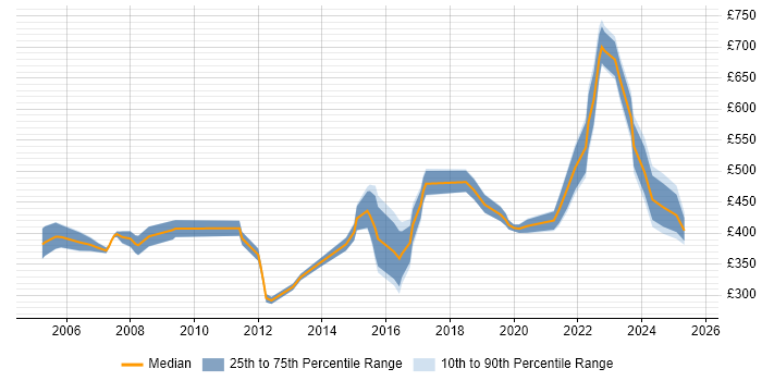 Contractor daily rate distribution trend for jobs in the East of England citing Intrusion Detection