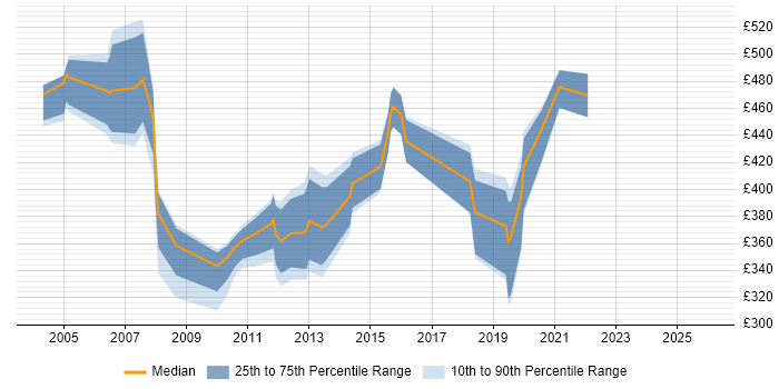 Contractor daily rate distribution trend for jobs in the East of England citing Investment Banking
