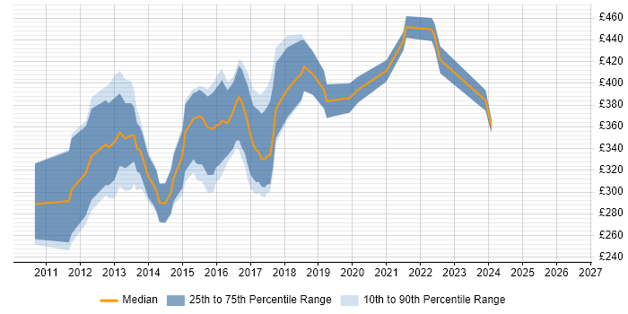 Contractor daily rate distribution trend for iOS Developer job vacancies in the East of England