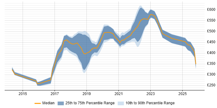 Contractor daily rate distribution trend for jobs in the East of England citing IoT