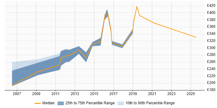Contractor daily rate distribution trend for IP Network Engineer job vacancies in the East of England Contractor daily rate distribution trend for IP Network Engineer job vacancies in the East of England
