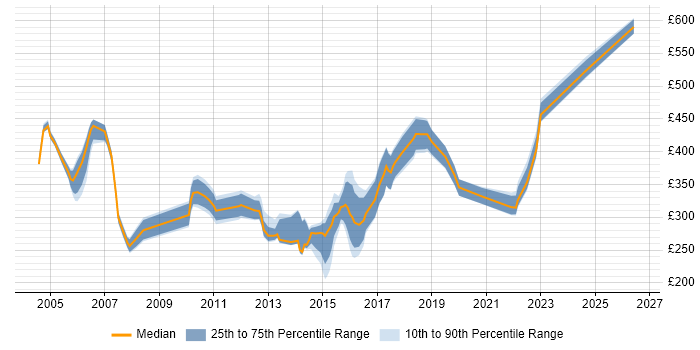 Contractor daily rate distribution trend for jobs in the East of England citing IP Telephony