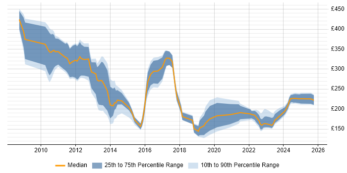 Contractor daily rate distribution trend for jobs in the East of England citing iPhone