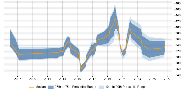 Contractor daily rate distribution trend for jobs in the East of England citing IPv4