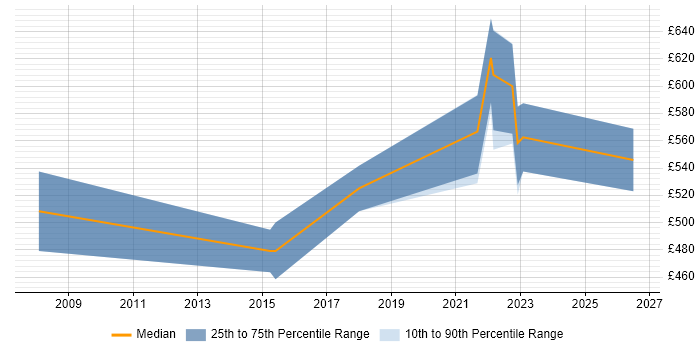 Contractor daily rate distribution trend for jobs in the East of England citing ISACA