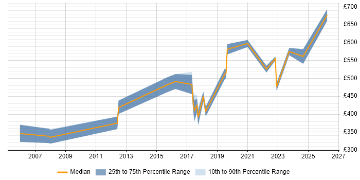 Contractor daily rate distribution trend for jobs in the East of England citing (ISC)2 CCSP