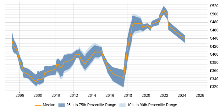 Contractor daily rate distribution trend for jobs in the East of England citing ISEB Practitioner